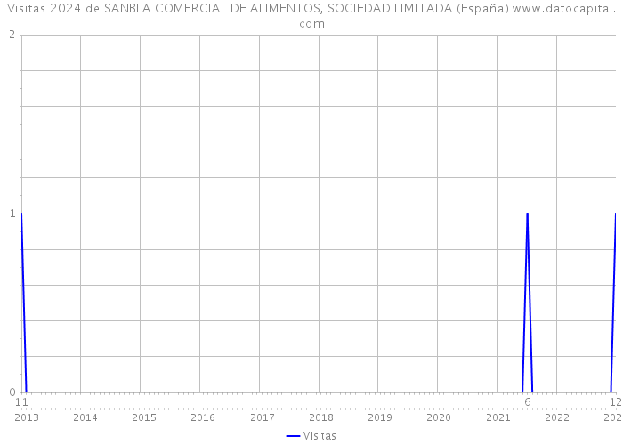 Visitas 2024 de SANBLA COMERCIAL DE ALIMENTOS, SOCIEDAD LIMITADA (España) 