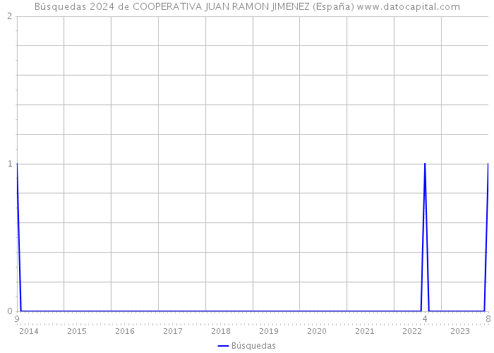 Búsquedas 2024 de COOPERATIVA JUAN RAMON JIMENEZ (España) 