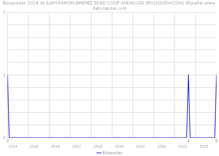 Búsquedas 2024 de JUAN RAMON JIMENEZ SDAD COOP ANDALUZA (EN LIQUIDACION) (España) 