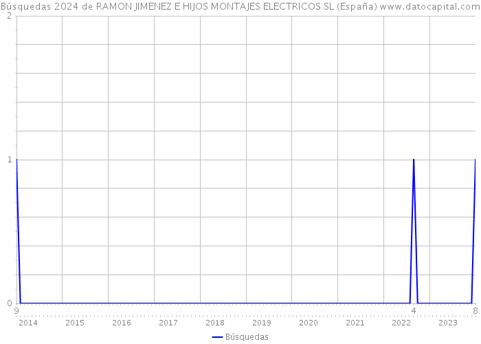 Búsquedas 2024 de RAMON JIMENEZ E HIJOS MONTAJES ELECTRICOS SL (España) 