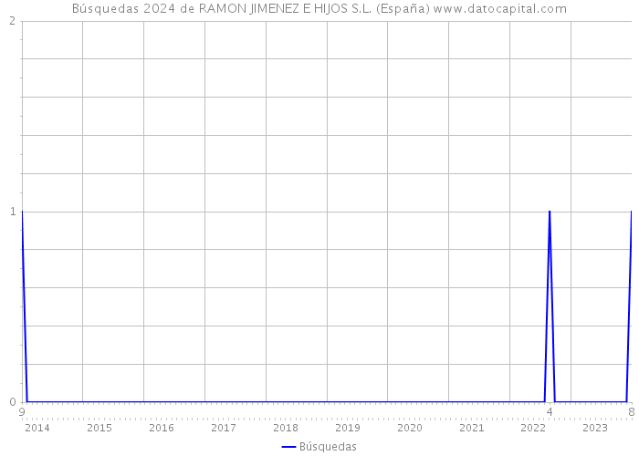 Búsquedas 2024 de RAMON JIMENEZ E HIJOS S.L. (España) 