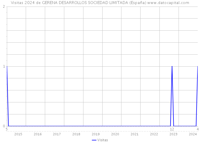 Visitas 2024 de GERENA DESARROLLOS SOCIEDAD LIMITADA (España) 