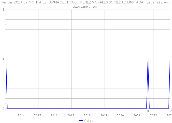 Visitas 2024 de MONTAJES FARMACEUTICOS JIMENEZ MORALES SOCIEDAD LIMITADA. (España) 