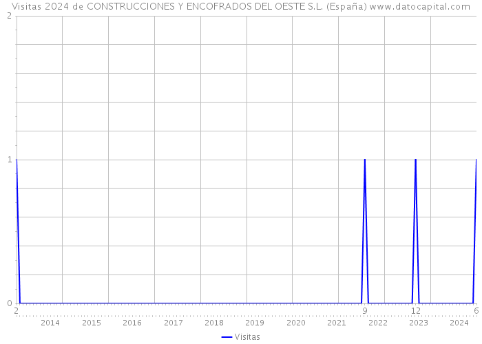 Visitas 2024 de CONSTRUCCIONES Y ENCOFRADOS DEL OESTE S.L. (España) 