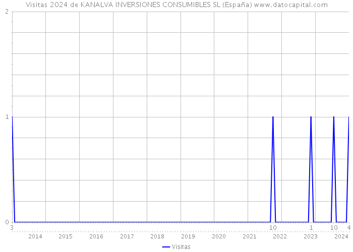 Visitas 2024 de KANALVA INVERSIONES CONSUMIBLES SL (España) 