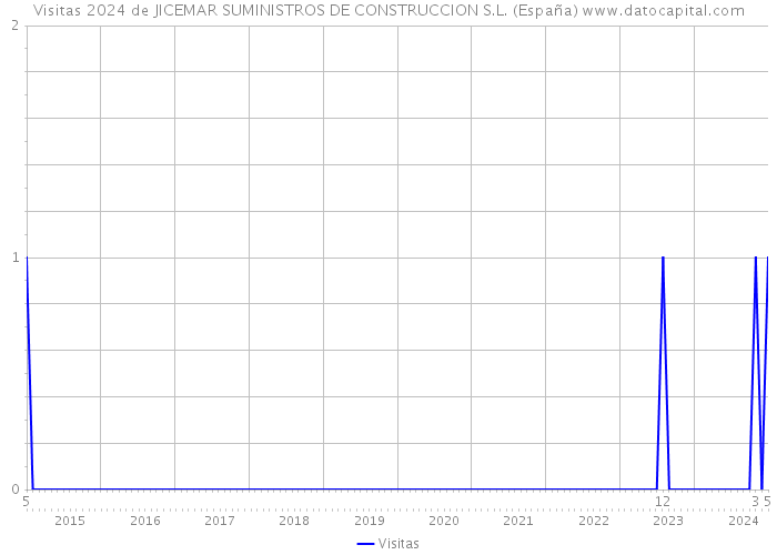 Visitas 2024 de JICEMAR SUMINISTROS DE CONSTRUCCION S.L. (España) 