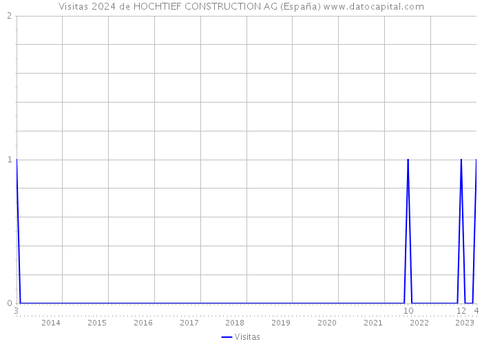 Visitas 2024 de HOCHTIEF CONSTRUCTION AG (España) 