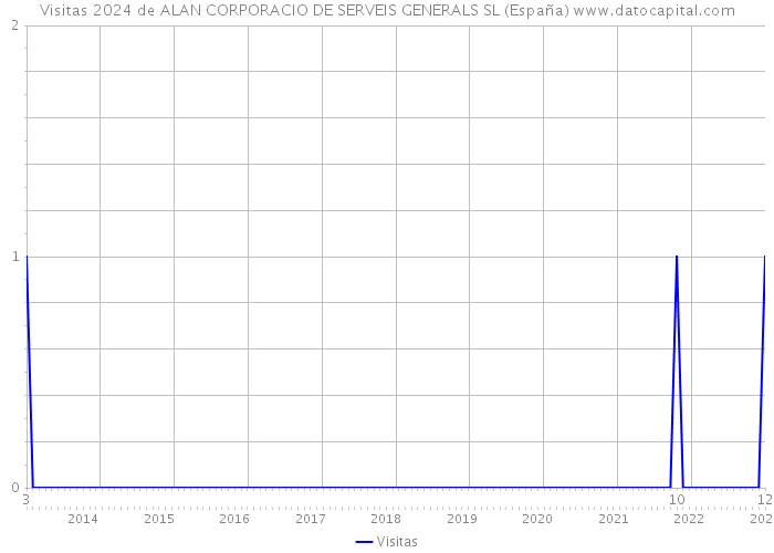 Visitas 2024 de ALAN CORPORACIO DE SERVEIS GENERALS SL (España) 