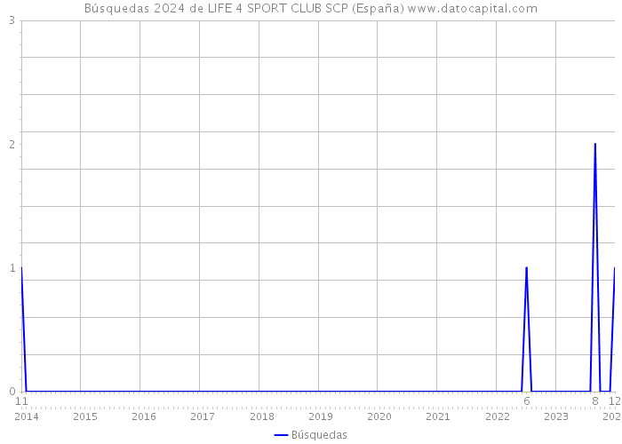 Búsquedas 2024 de LIFE 4 SPORT CLUB SCP (España) 