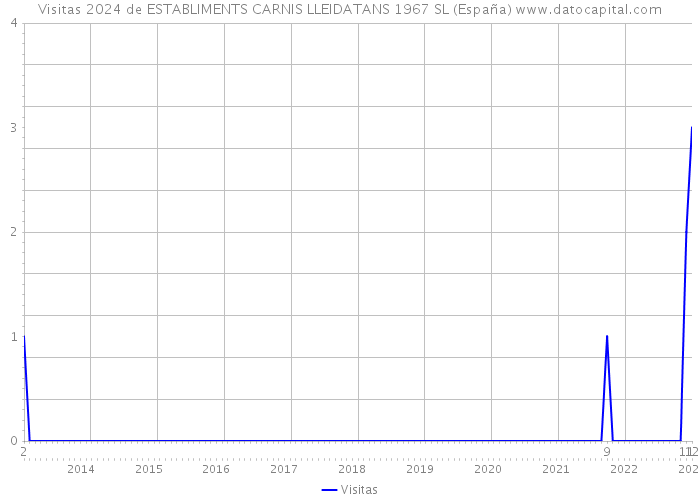 Visitas 2024 de ESTABLIMENTS CARNIS LLEIDATANS 1967 SL (España) 