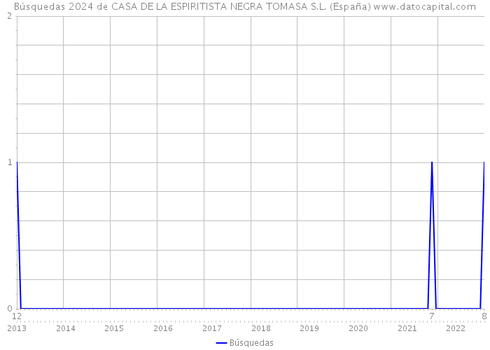 Búsquedas 2024 de CASA DE LA ESPIRITISTA NEGRA TOMASA S.L. (España) 