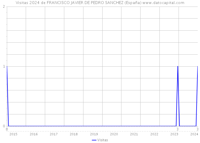Visitas 2024 de FRANCISCO JAVIER DE PEDRO SANCHEZ (España) 