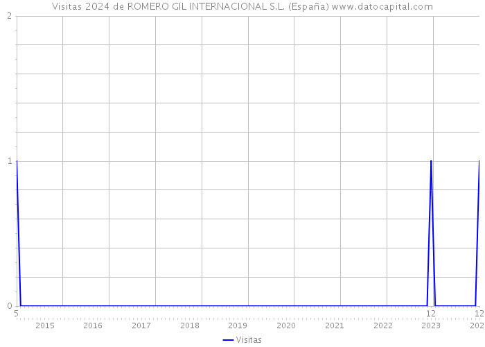 Visitas 2024 de ROMERO GIL INTERNACIONAL S.L. (España) 
