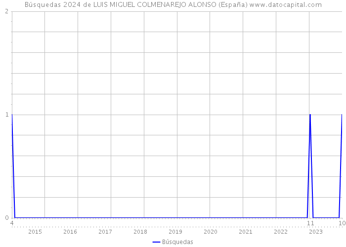 Búsquedas 2024 de LUIS MIGUEL COLMENAREJO ALONSO (España) 