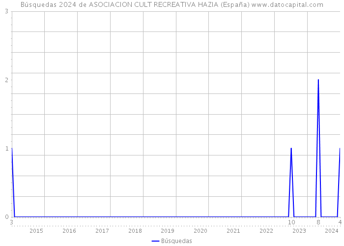 Búsquedas 2024 de ASOCIACION CULT RECREATIVA HAZIA (España) 