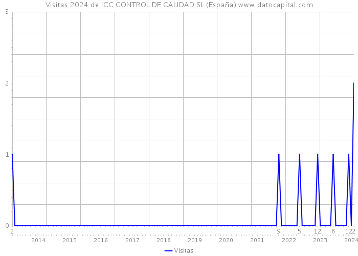 Visitas 2024 de ICC CONTROL DE CALIDAD SL (España) 