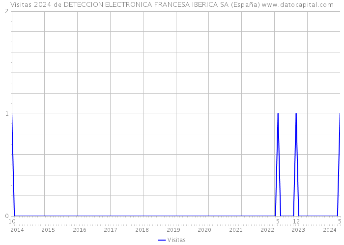 Visitas 2024 de DETECCION ELECTRONICA FRANCESA IBERICA SA (España) 