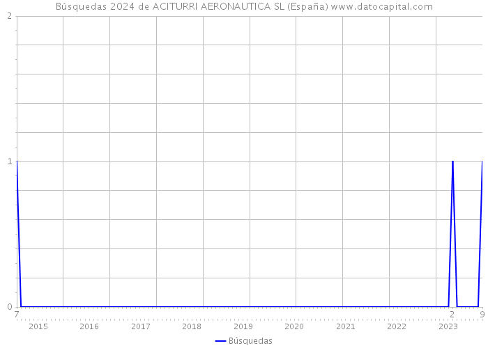 Búsquedas 2024 de ACITURRI AERONAUTICA SL (España) 