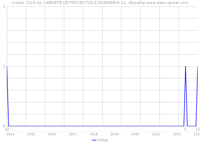 Visitas 2024 de GABINETE DE PROYECTOS E INGENIERIA S.L. (España) 