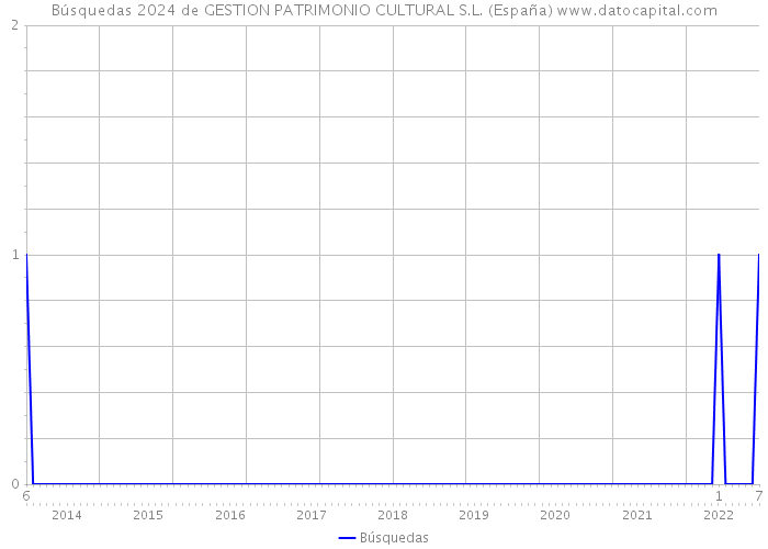 Búsquedas 2024 de GESTION PATRIMONIO CULTURAL S.L. (España) 