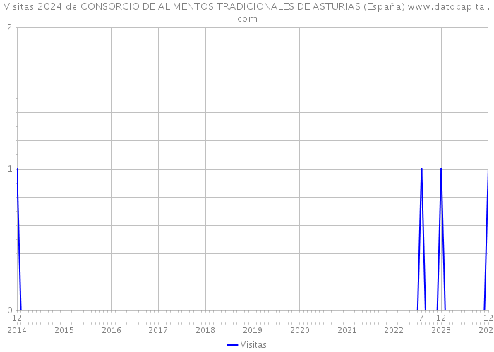 Visitas 2024 de CONSORCIO DE ALIMENTOS TRADICIONALES DE ASTURIAS (España) 