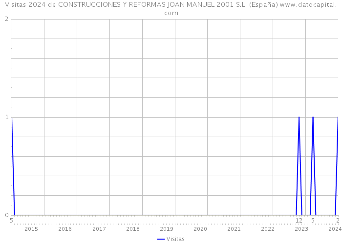 Visitas 2024 de CONSTRUCCIONES Y REFORMAS JOAN MANUEL 2001 S.L. (España) 