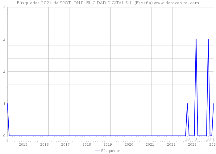 Búsquedas 2024 de SPOT-ON PUBLICIDAD DIGITAL SLL. (España) 