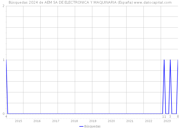 Búsquedas 2024 de AEM SA DE ELECTRONICA Y MAQUINARIA (España) 