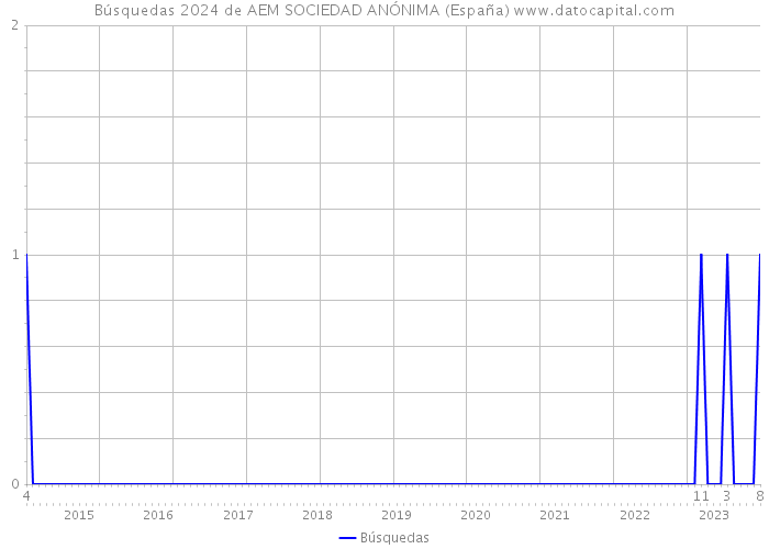 Búsquedas 2024 de AEM SOCIEDAD ANÓNIMA (España) 