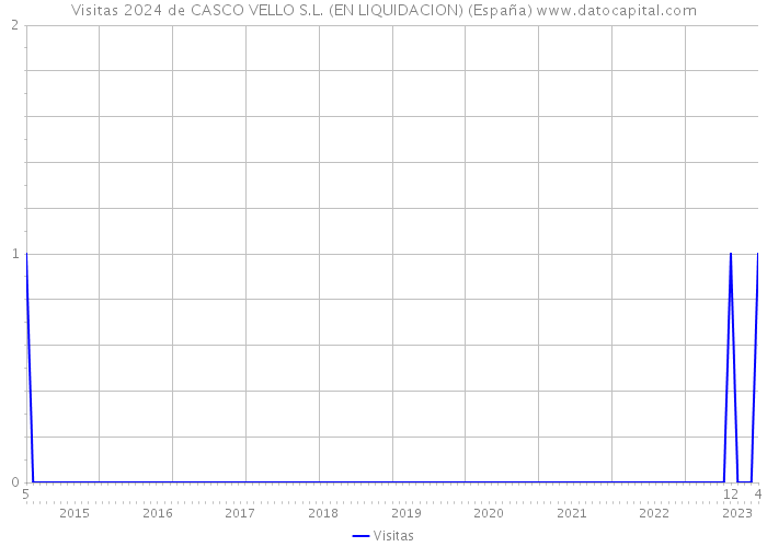 Visitas 2024 de CASCO VELLO S.L. (EN LIQUIDACION) (España) 
