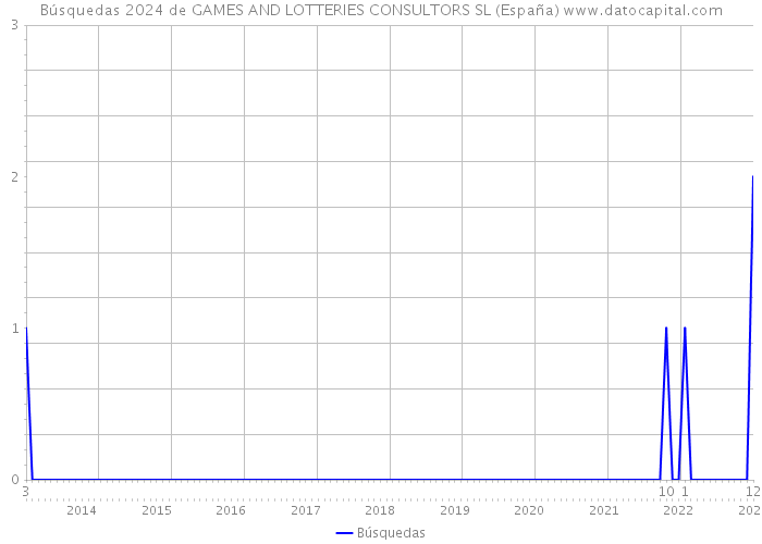 Búsquedas 2024 de GAMES AND LOTTERIES CONSULTORS SL (España) 