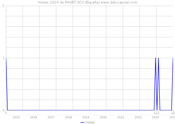Visitas 2024 de PANET SCV (España) 