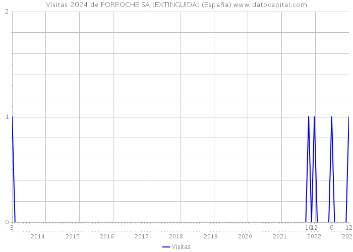 Visitas 2024 de PORROCHE SA (EXTINGUIDA) (España) 