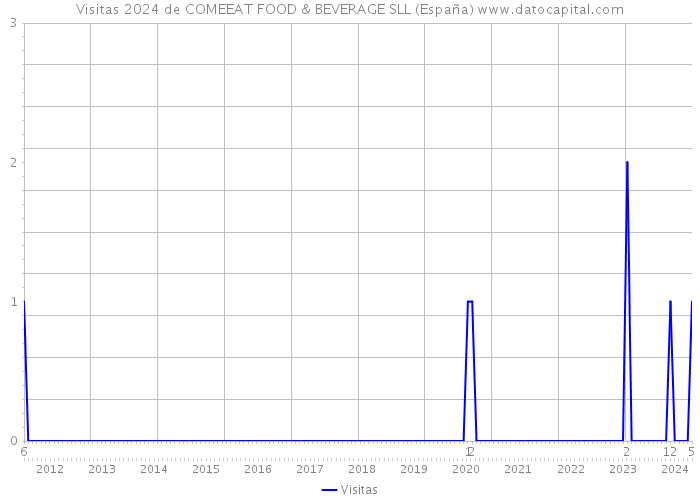 Visitas 2024 de COMEEAT FOOD & BEVERAGE SLL (España) 