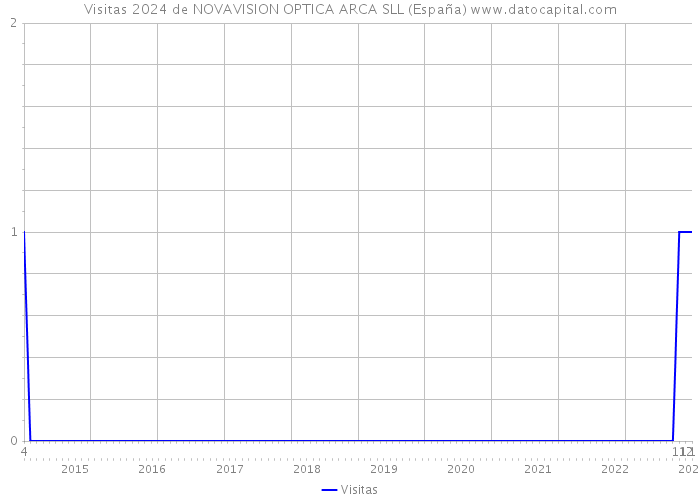 Visitas 2024 de NOVAVISION OPTICA ARCA SLL (España) 
