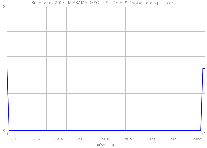 Búsquedas 2024 de ABAMA RESORT S.L. (España) 