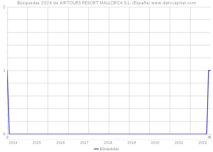 Búsquedas 2024 de AIRTOURS RESORT MALLORCA S.L. (España) 