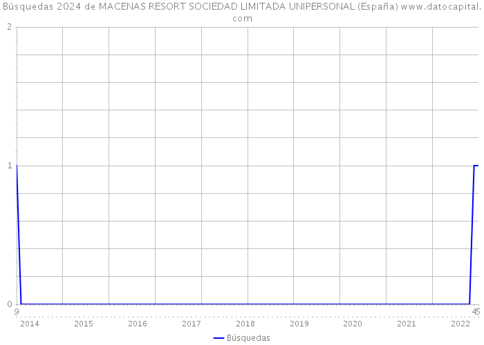 Búsquedas 2024 de MACENAS RESORT SOCIEDAD LIMITADA UNIPERSONAL (España) 