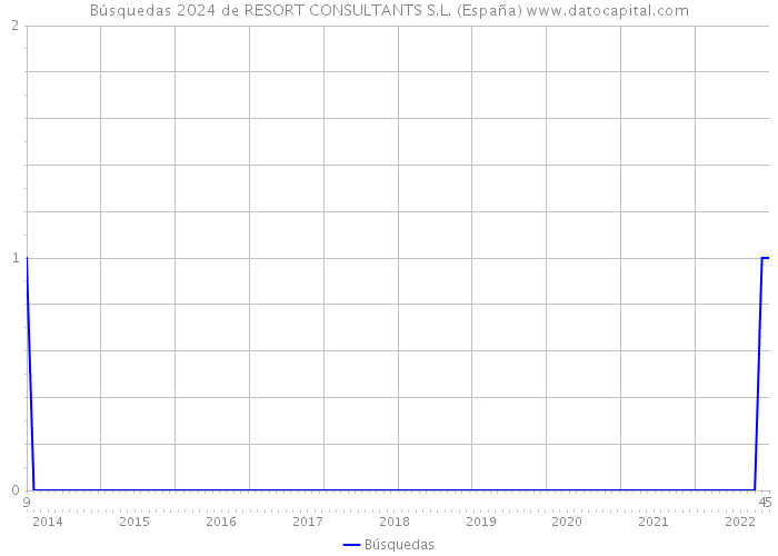 Búsquedas 2024 de RESORT CONSULTANTS S.L. (España) 
