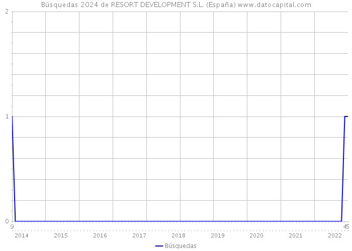 Búsquedas 2024 de RESORT DEVELOPMENT S.L. (España) 