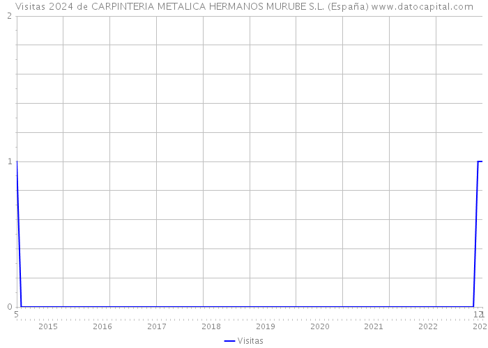 Visitas 2024 de CARPINTERIA METALICA HERMANOS MURUBE S.L. (España) 
