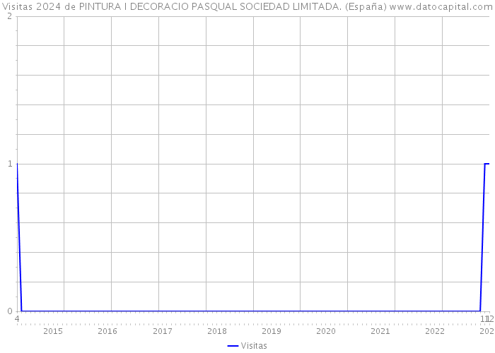 Visitas 2024 de PINTURA I DECORACIO PASQUAL SOCIEDAD LIMITADA. (España) 