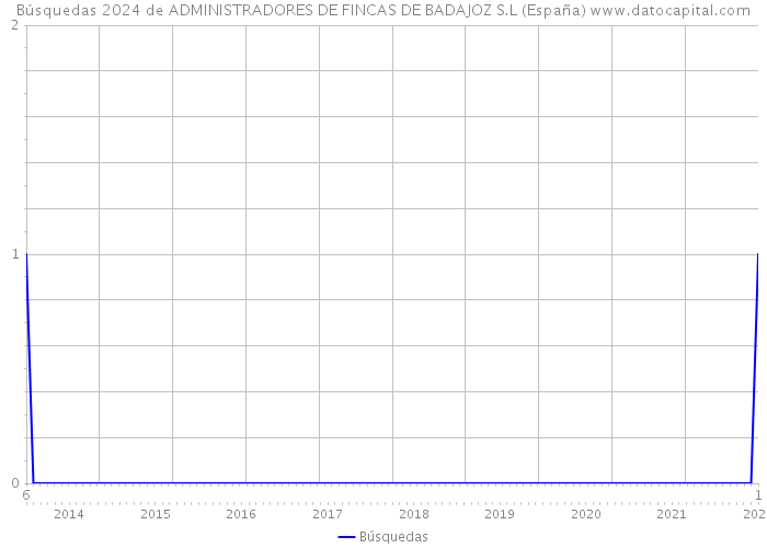 Búsquedas 2024 de ADMINISTRADORES DE FINCAS DE BADAJOZ S.L (España) 