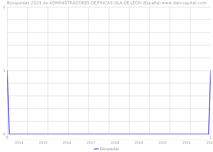 Búsquedas 2024 de ADMINISTRADORES DE FINCAS ISLA DE LEON (España) 