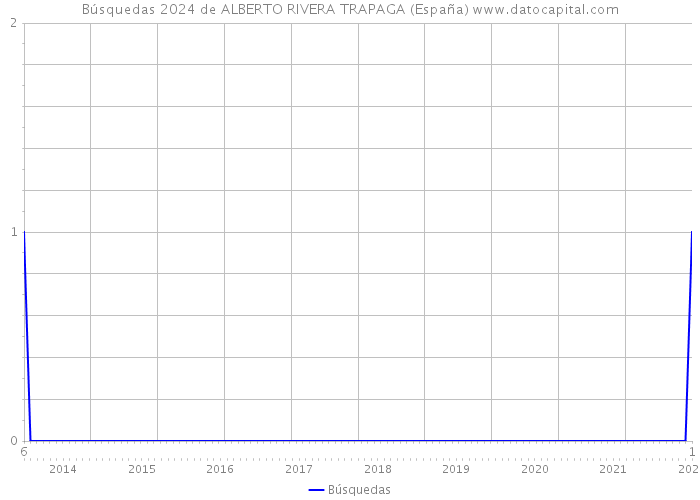 Búsquedas 2024 de ALBERTO RIVERA TRAPAGA (España) 