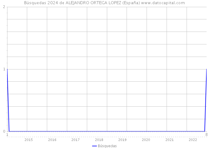 Búsquedas 2024 de ALEJANDRO ORTEGA LOPEZ (España) 