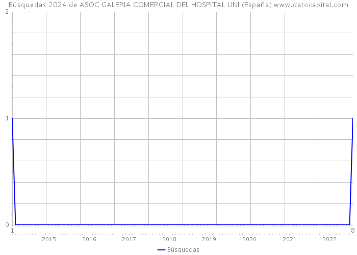 Búsquedas 2024 de ASOC GALERIA COMERCIAL DEL HOSPITAL UNI (España) 