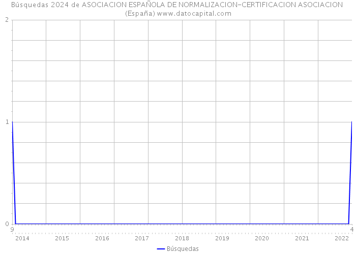 Búsquedas 2024 de ASOCIACION ESPAÑOLA DE NORMALIZACION-CERTIFICACION ASOCIACION (España) 