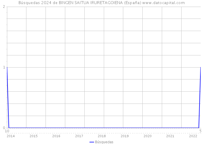 Búsquedas 2024 de BINGEN SAITUA IRURETAGOIENA (España) 