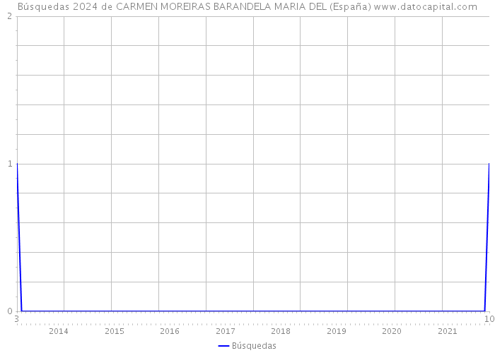 Búsquedas 2024 de CARMEN MOREIRAS BARANDELA MARIA DEL (España) 